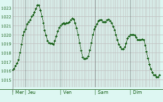 Graphe de la pression atmosphrique prvue pour Villadossola