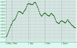 Graphe de la pression atmosphrique prvue pour Mittelschntal