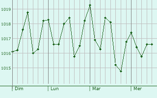 Graphe de la pression atmosphérique prévue pour Nouâdhibou