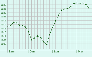 Graphe de la pression atmosphérique prévue pour Ouroux-en-Morvan