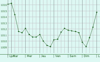 Graphe de la pression atmosphrique prvue pour Saint-Jean-des-Bois