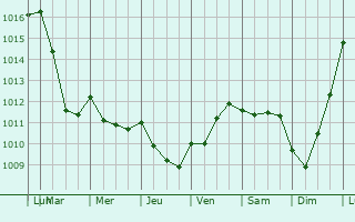 Graphe de la pression atmosphrique prvue pour Saint-Pierre-d