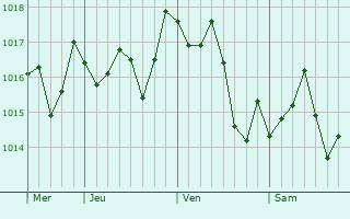 Graphe de la pression atmosphérique prévue pour La Croix-Valmer