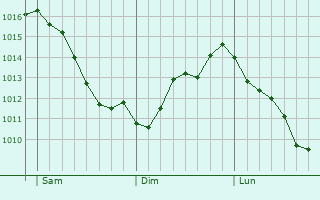 Graphe de la pression atmosphrique prvue pour Castelbuono