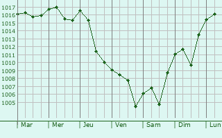 Graphe de la pression atmosphrique prvue pour Chelghoum el Ad