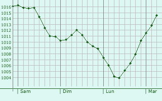 Graphe de la pression atmosphrique prvue pour Binarville