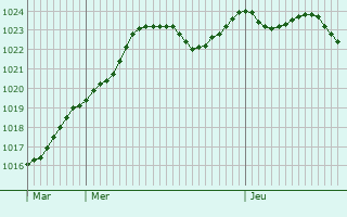 Graphe de la pression atmosphrique prvue pour Varennes-ls-Mcon