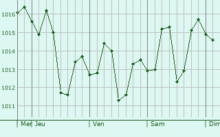 Graphe de la pression atmosphérique prévue pour Khanna