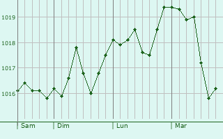 Graphe de la pression atmosphérique prévue pour Meaux-la-Montagne Graphe de la pression atmosphérique prévue pour Meaux-la-Montagne