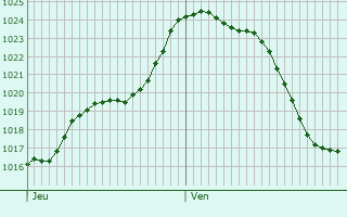 Graphe de la pression atmosphrique prvue pour tang-sur-Arroux