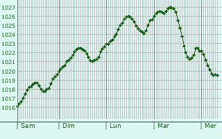 Graphe de la pression atmosphrique prvue pour Veszto