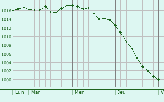Graphe de la pression atmosphérique prévue pour Aigrefeuille