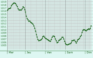 Graphe de la pression atmosphrique prvue pour Boufarik