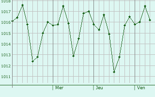 Graphe de la pression atmosphérique prévue pour Haldwani