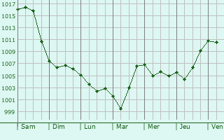 Graphe de la pression atmosphrique prvue pour Olonkinbyen