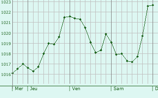 Graphe de la pression atmosphérique prévue pour Ermua