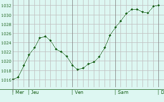 Graphe de la pression atmosphrique prvue pour Gloucester