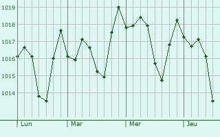 Graphe de la pression atmosphérique prévue pour Vallejuelo