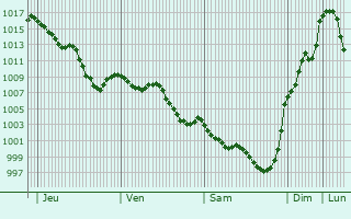 Graphe de la pression atmosphrique prvue pour Sonnac-sur-l