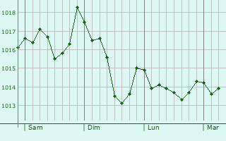 Graphe de la pression atmosphrique prvue pour Prads-Haute-Blone