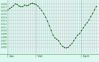 Graphe de la pression atmosphrique prvue pour Hessisch Lichtenau