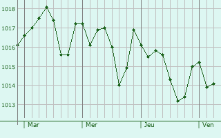 Graphe de la pression atmosphrique prvue pour Moguer