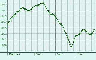 Graphe de la pression atmosphrique prvue pour Sokolovo-Kundryuchenskiy