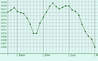 Graphe de la pression atmosphrique prvue pour Minooka