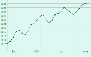 Graphe de la pression atmosphrique prvue pour Tokaj