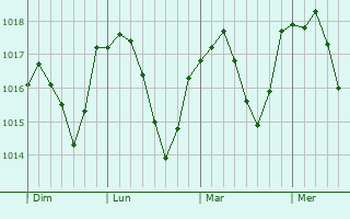 Graphe de la pression atmosphérique prévue pour Soultzeren