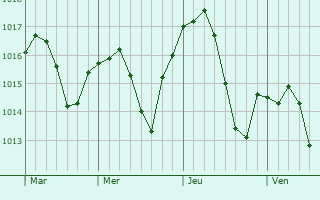 Graphe de la pression atmosphérique prévue pour Chaponost