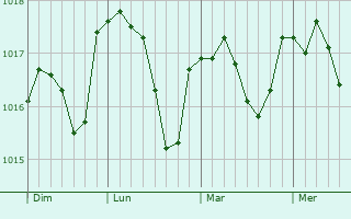 Graphe de la pression atmosphérique prévue pour Busson