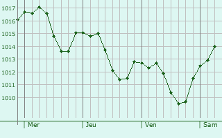 Graphe de la pression atmosphérique prévue pour Chalampé