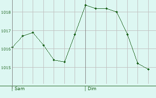 Graphe de la pression atmosphrique prvue pour Horta-Guinard