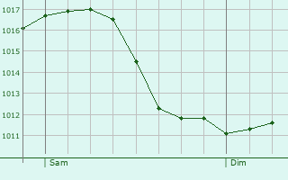 Graphe de la pression atmosphrique prvue pour Erzhausen