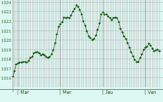 Graphe de la pression atmosphrique prvue pour Albi