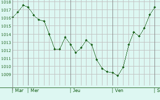 Graphe de la pression atmosphérique prévue pour Boncourt-le-Bois