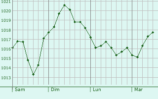 Graphe de la pression atmosphérique prévue pour Squinzano