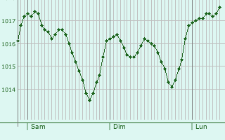 Graphe de la pression atmosphrique prvue pour Ribeira