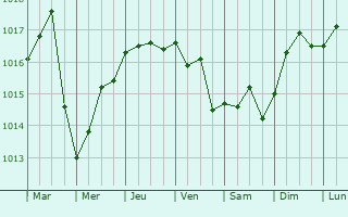 Graphe de la pression atmosphrique prvue pour Santa Venera