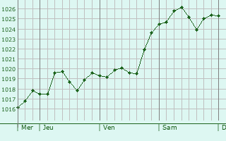 Graphe de la pression atmosphérique prévue pour Moncel-sur-Seille