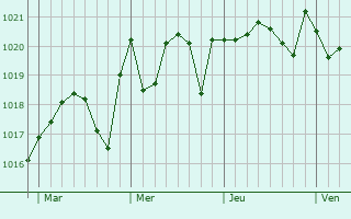 Graphe de la pression atmosphérique prévue pour Aldaia