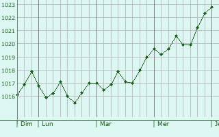 Graphe de la pression atmosphérique prévue pour Saint-Dionisy Graphe de la pression atmosphérique prévue pour Saint-Dionisy