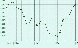 Graphe de la pression atmosphérique prévue pour Chaudenay-le-Château