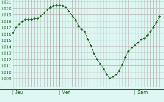 Graphe de la pression atmosphrique prvue pour Lachen-Speyerdorf