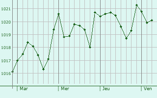 Graphe de la pression atmosphérique prévue pour Buñol