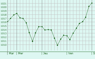 Graphe de la pression atmosphérique prévue pour Saint-Ferréol-d