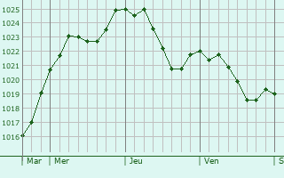 Graphe de la pression atmosphrique prvue pour Le Magnoray