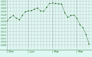 Graphe de la pression atmosphérique prévue pour Villard-de-Lans Graphe de la pression atmosphérique prévue pour Villard-de-Lans