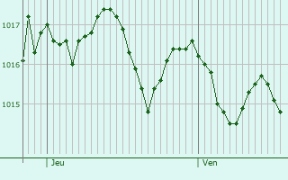 Graphe de la pression atmosphérique prévue pour Marguerittes